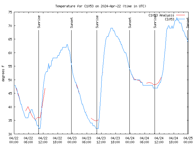 Latest daily graph