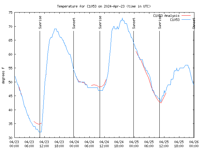 Latest daily graph