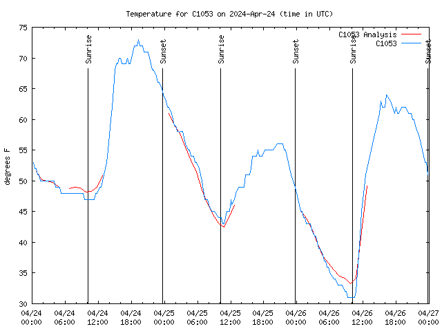 Latest daily graph