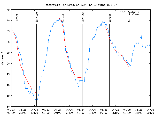 Latest daily graph