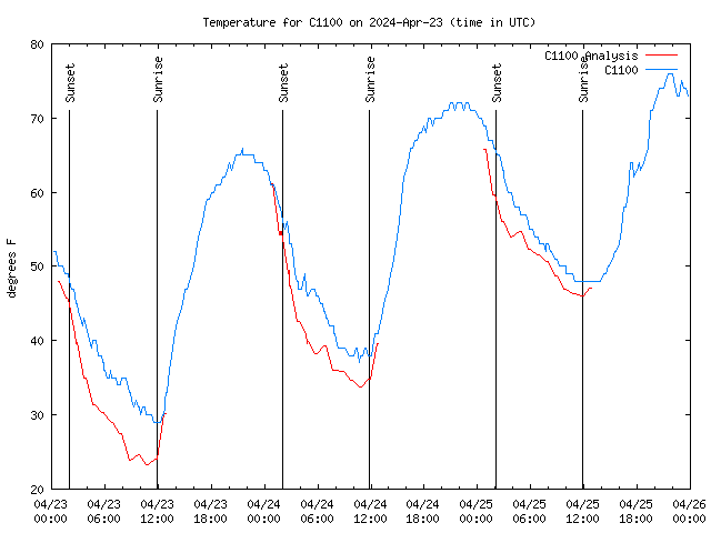 Latest daily graph