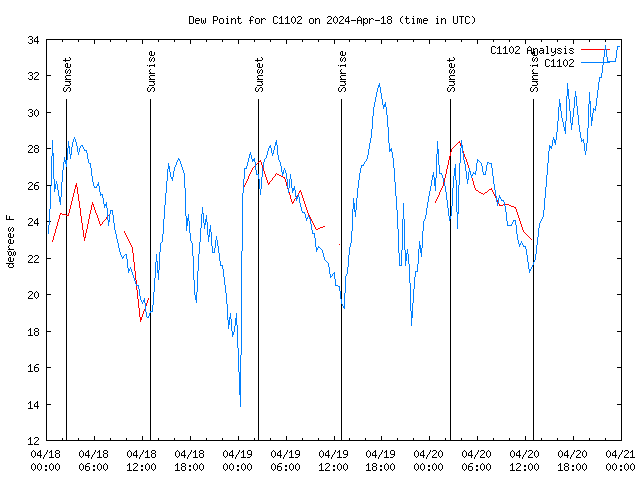 Latest daily graph