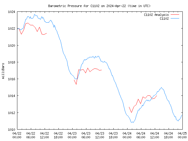 Latest daily graph