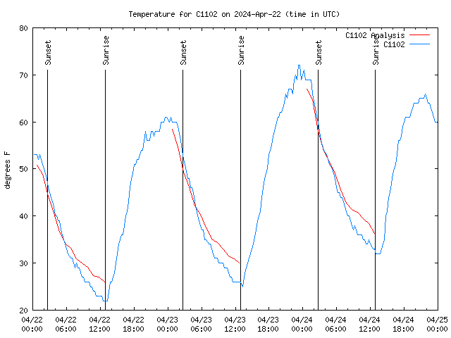 Latest daily graph