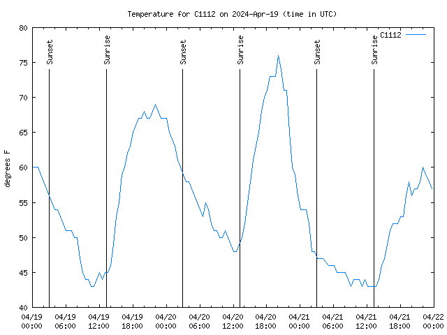 Latest daily graph