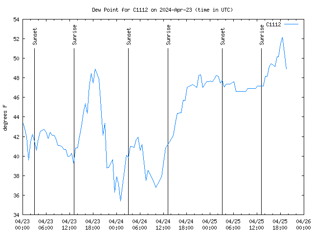 Latest daily graph