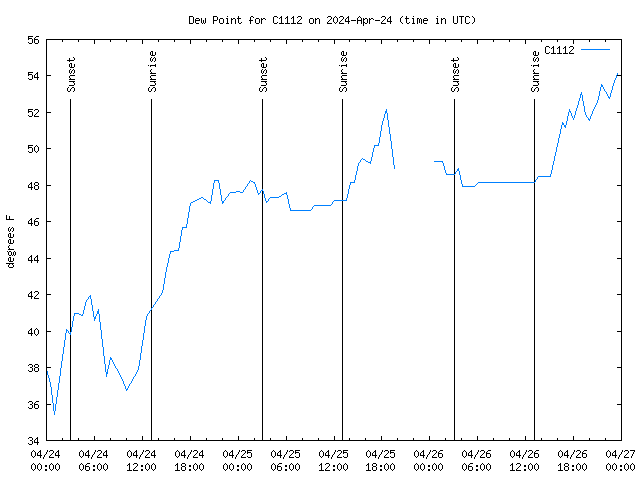 Latest daily graph