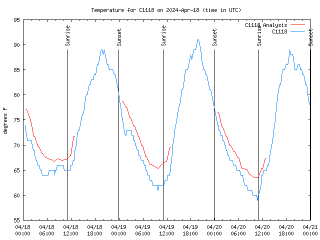 Latest daily graph