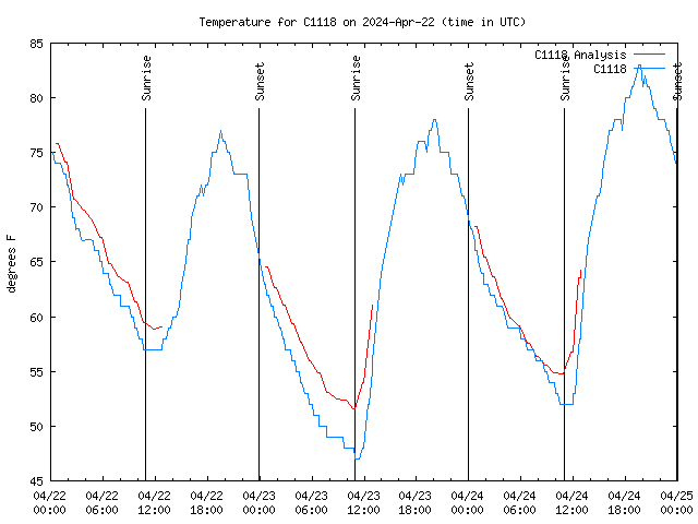 Latest daily graph