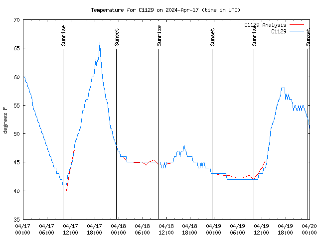 Latest daily graph