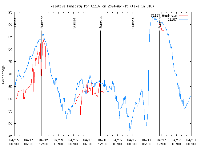 Latest daily graph