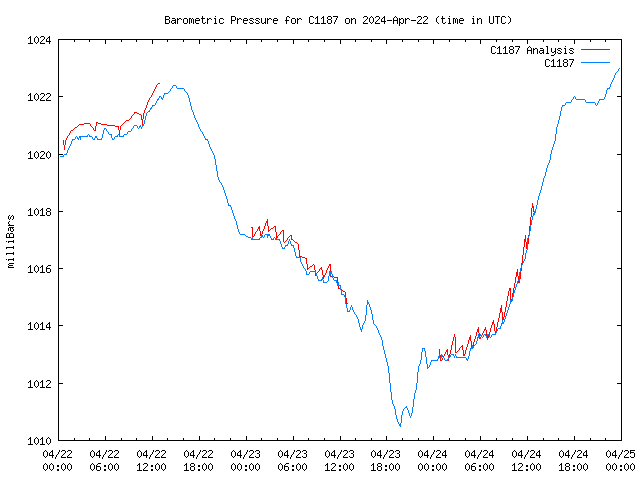 Latest daily graph