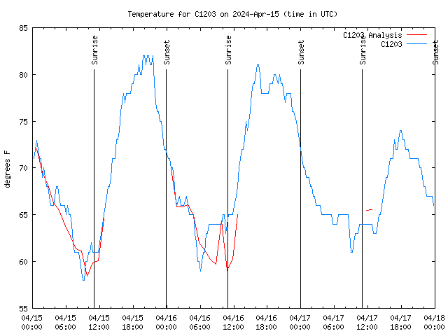 Latest daily graph