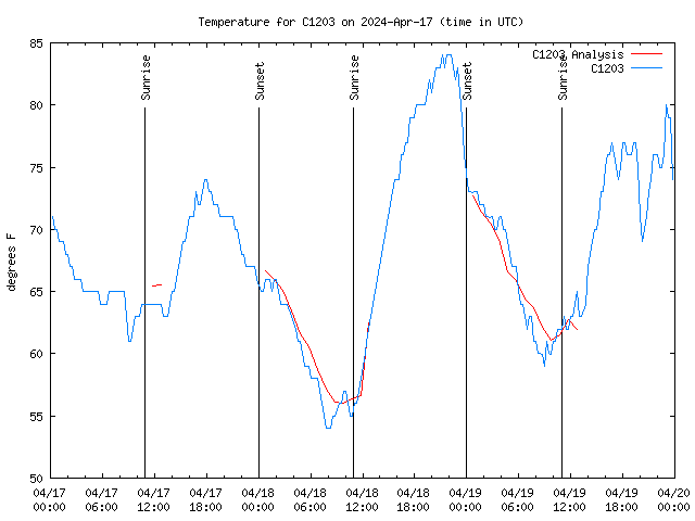 Latest daily graph