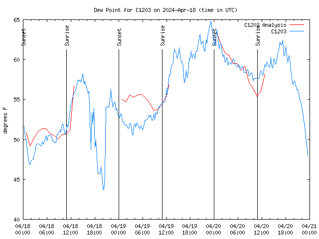 Latest daily graph