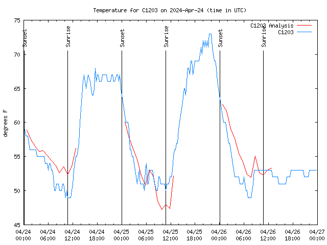 Latest daily graph