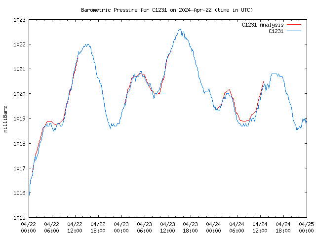 Latest daily graph