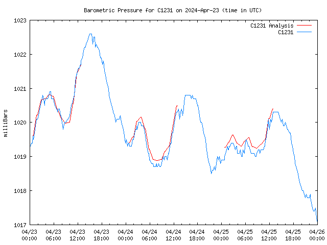 Latest daily graph