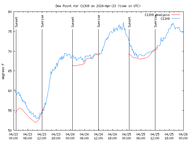 Latest daily graph