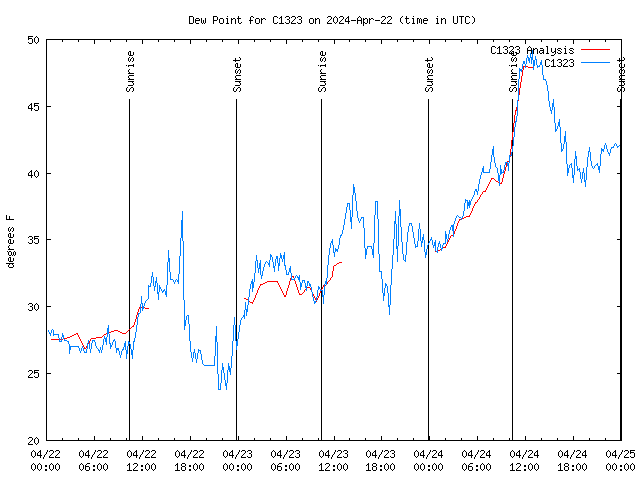 Latest daily graph