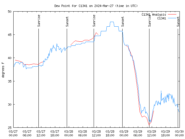 Latest daily graph