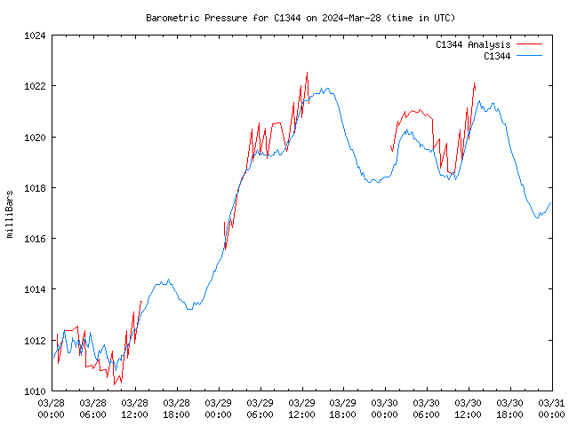 Latest daily graph