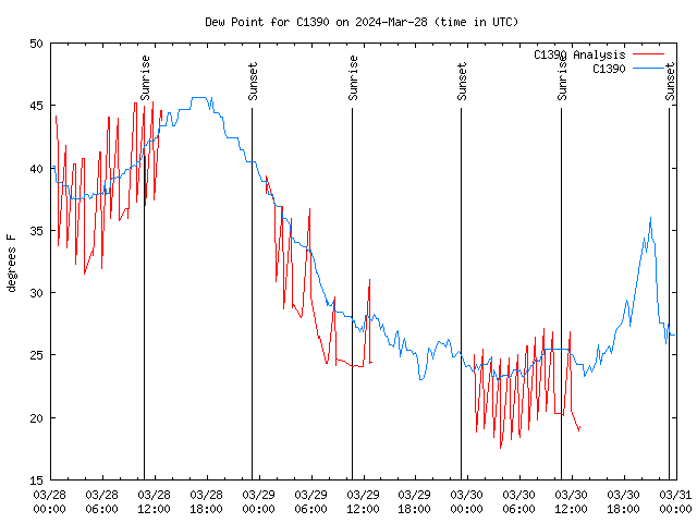 Latest daily graph