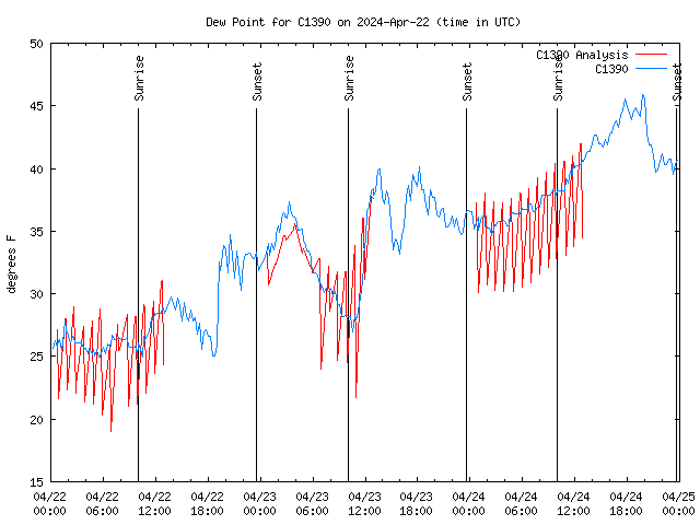 Latest daily graph