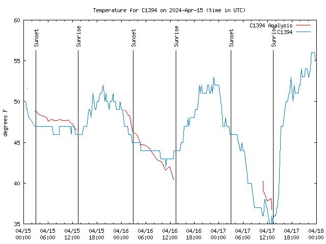 Latest daily graph