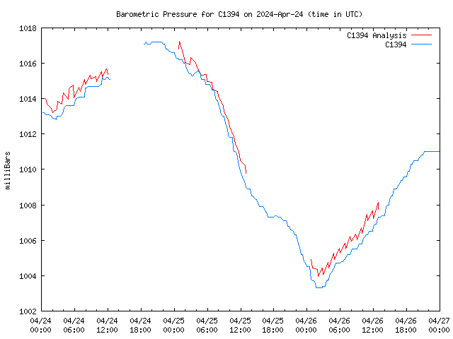 Latest daily graph