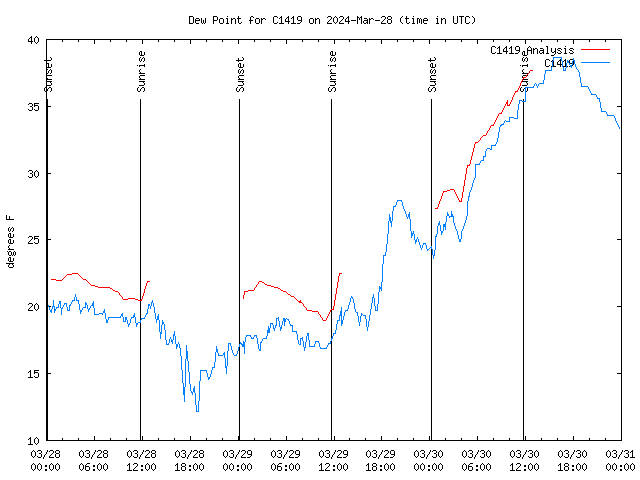 Latest daily graph