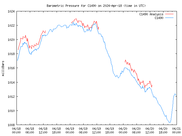 Latest daily graph