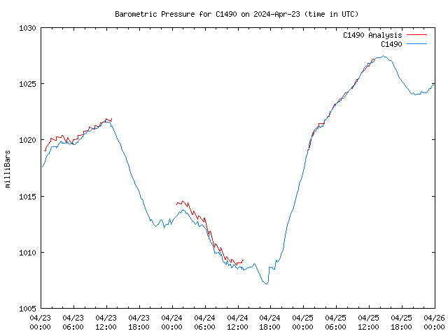 Latest daily graph