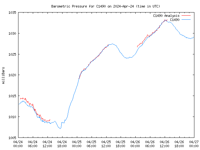 Latest daily graph