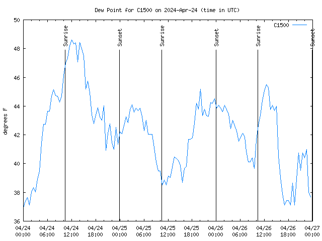 Latest daily graph