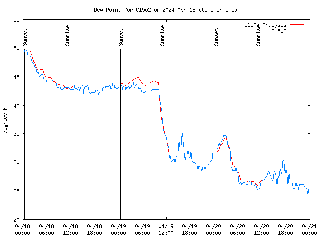 Latest daily graph