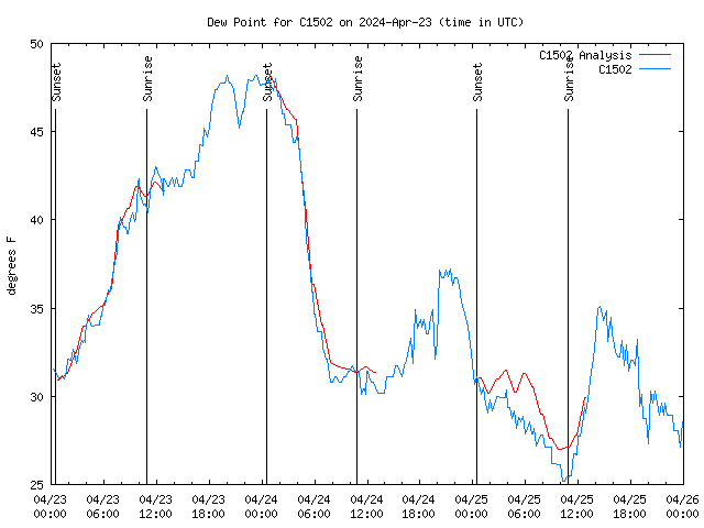 Latest daily graph