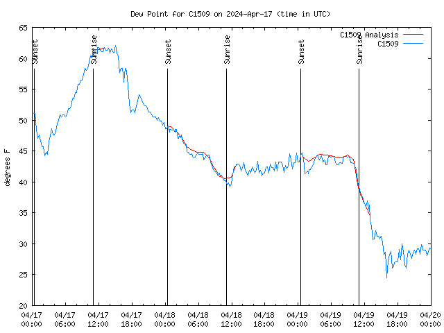 Latest daily graph