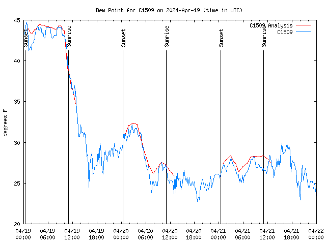 Latest daily graph