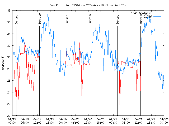 Latest daily graph