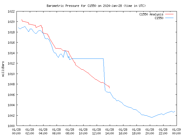 Comparison graph for 2024-01-28