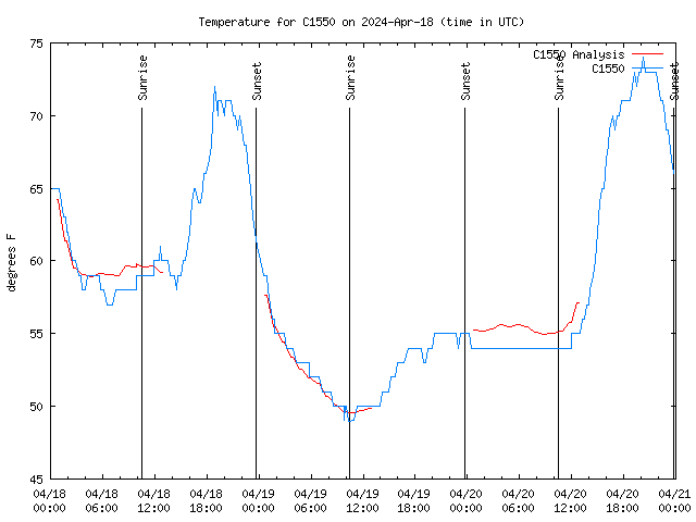 Latest daily graph