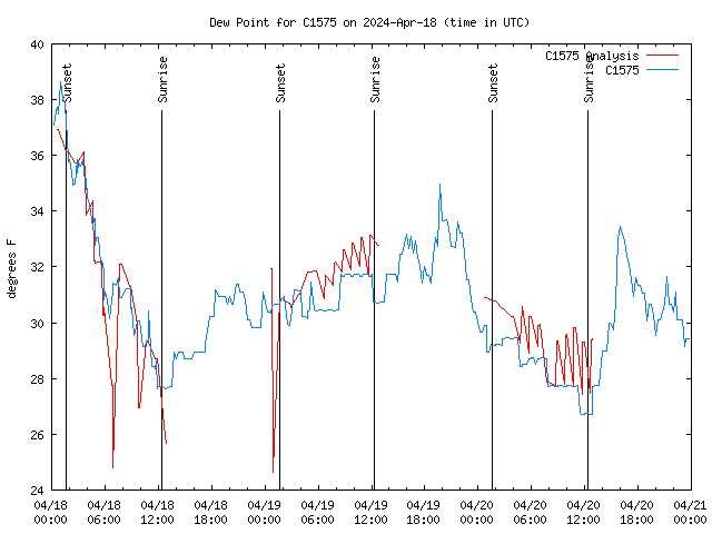 Latest daily graph