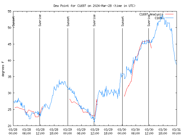 Latest daily graph