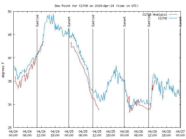 Latest daily graph