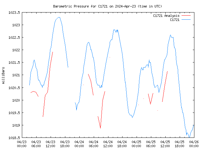 Latest daily graph