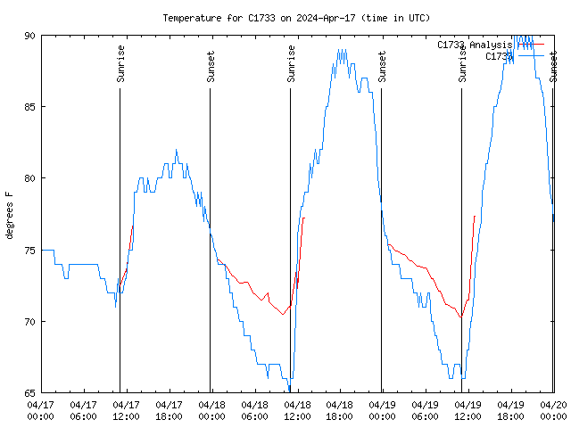 Latest daily graph