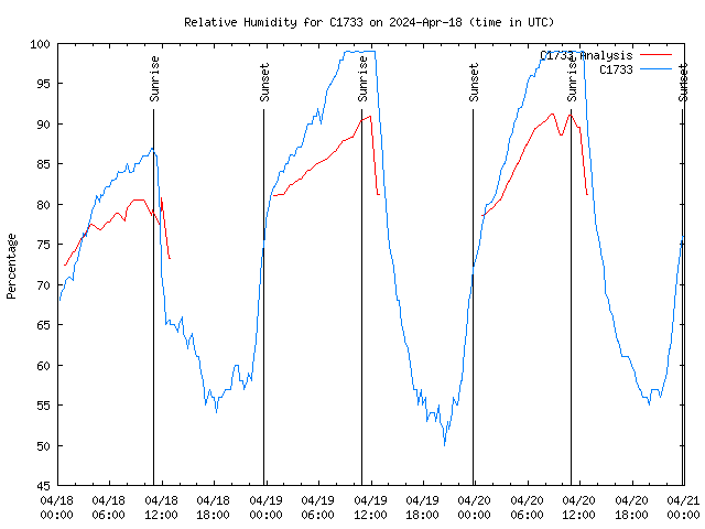 Latest daily graph