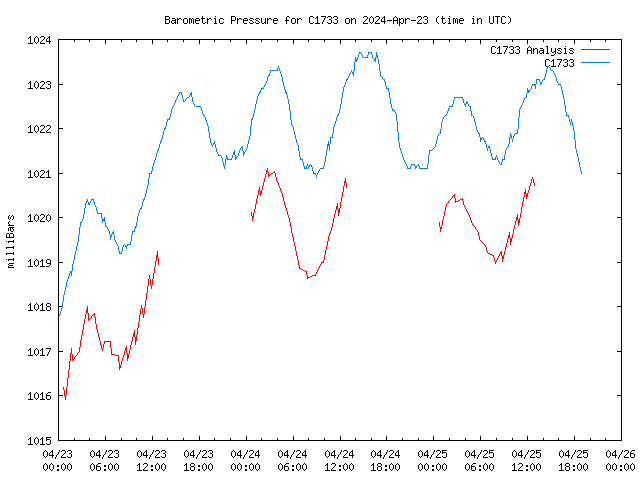 Latest daily graph