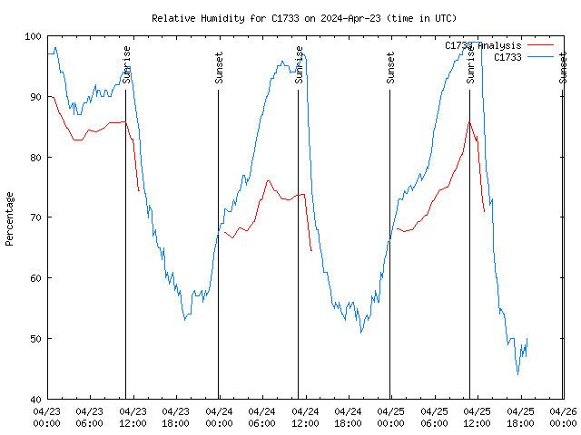 Latest daily graph